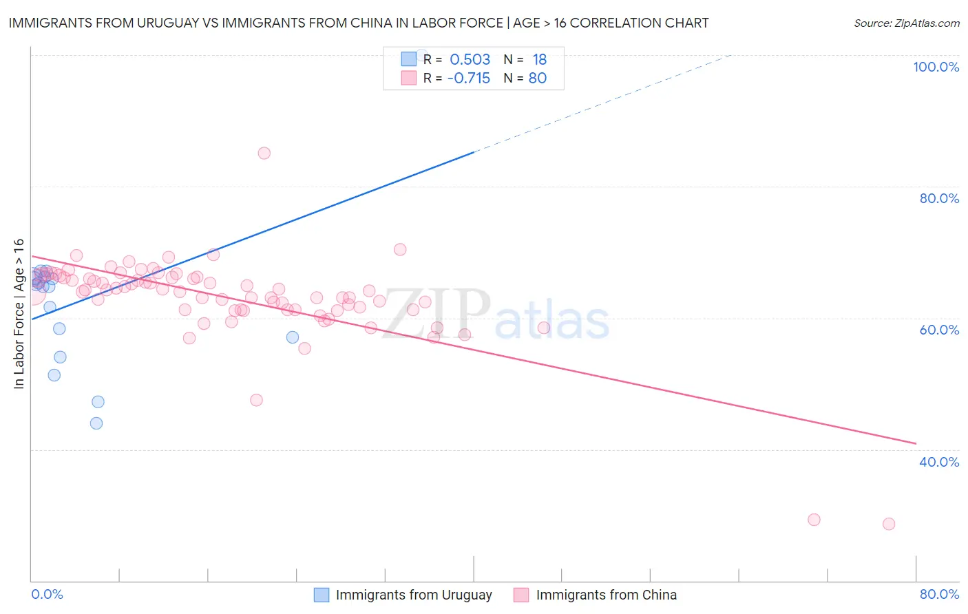 Immigrants from Uruguay vs Immigrants from China In Labor Force | Age > 16