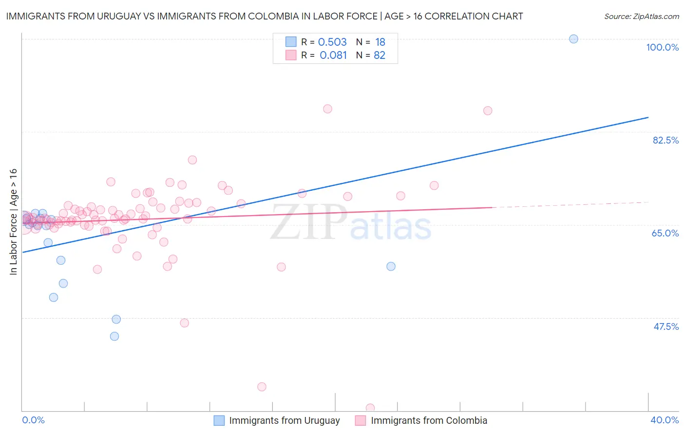 Immigrants from Uruguay vs Immigrants from Colombia In Labor Force | Age > 16