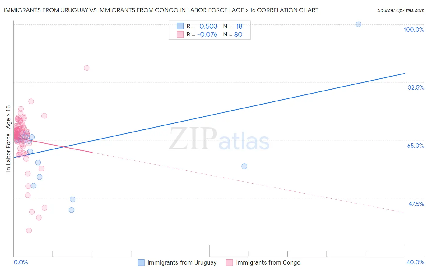 Immigrants from Uruguay vs Immigrants from Congo In Labor Force | Age > 16