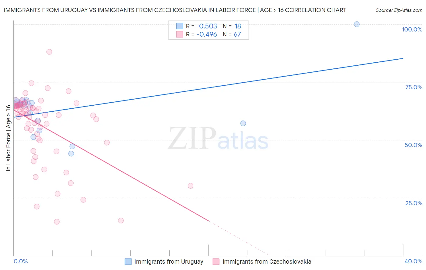 Immigrants from Uruguay vs Immigrants from Czechoslovakia In Labor Force | Age > 16