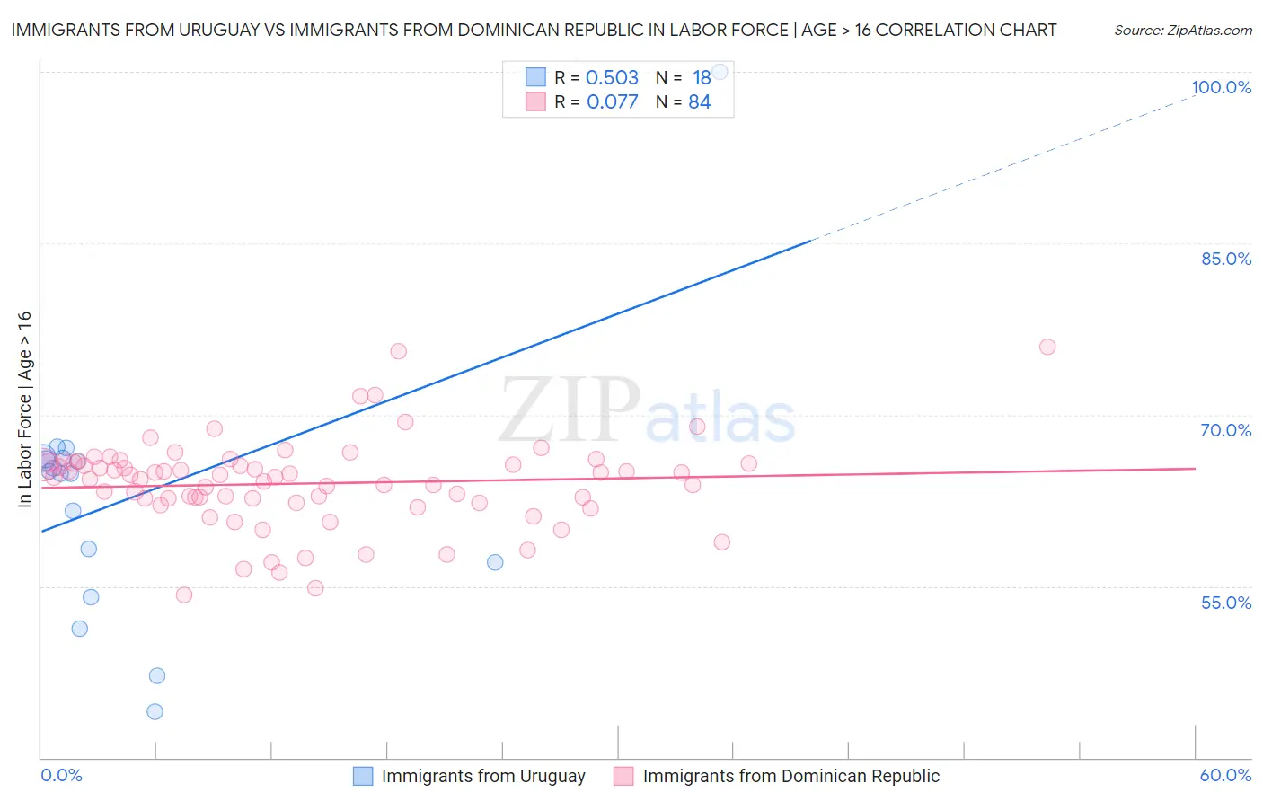 Immigrants from Uruguay vs Immigrants from Dominican Republic In Labor Force | Age > 16