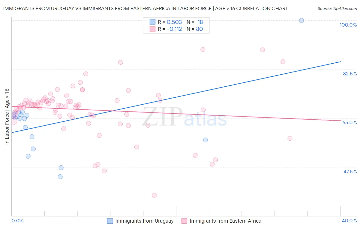Immigrants from Uruguay vs Immigrants from Eastern Africa In Labor Force | Age > 16