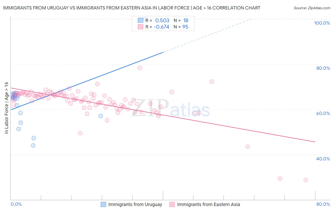 Immigrants from Uruguay vs Immigrants from Eastern Asia In Labor Force | Age > 16
