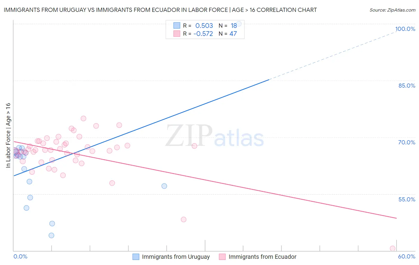 Immigrants from Uruguay vs Immigrants from Ecuador In Labor Force | Age > 16