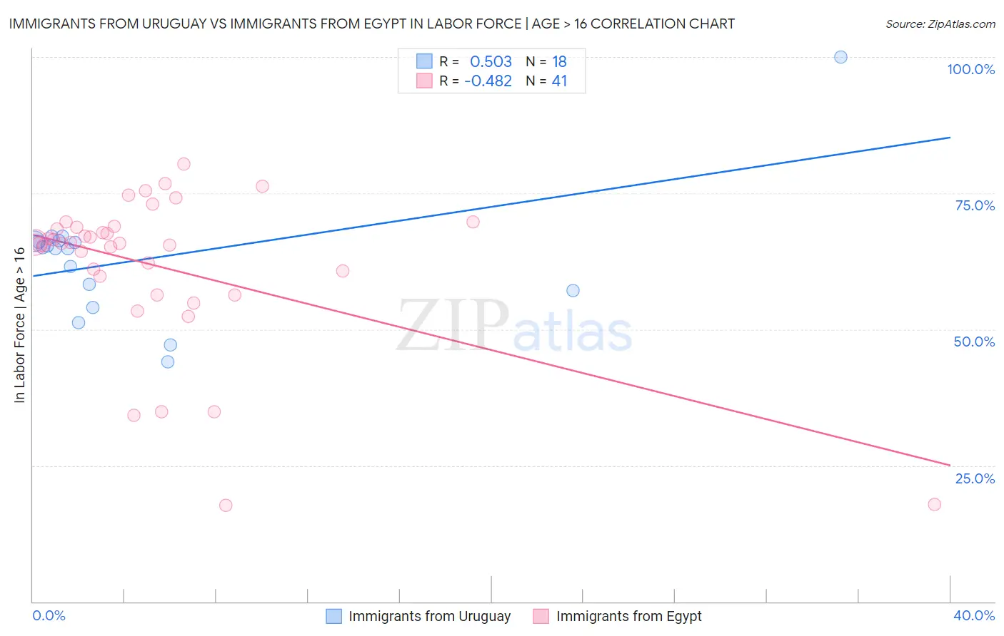 Immigrants from Uruguay vs Immigrants from Egypt In Labor Force | Age > 16