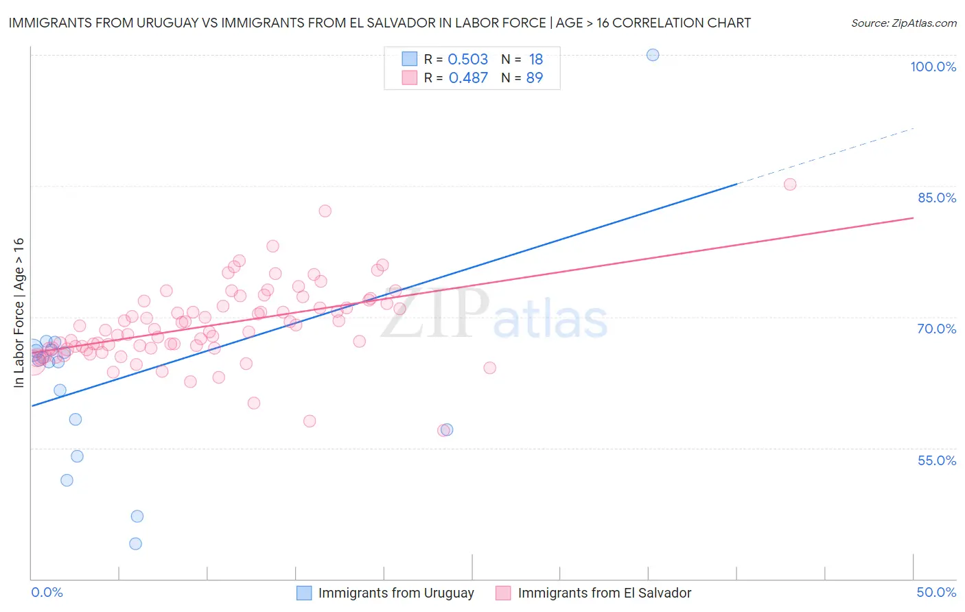 Immigrants from Uruguay vs Immigrants from El Salvador In Labor Force | Age > 16