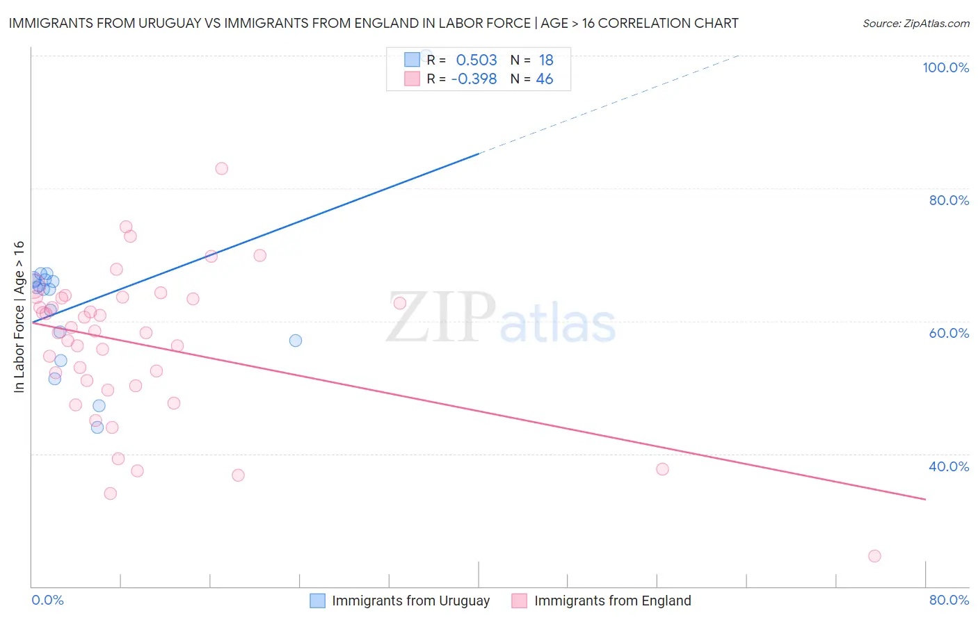 Immigrants from Uruguay vs Immigrants from England In Labor Force | Age > 16