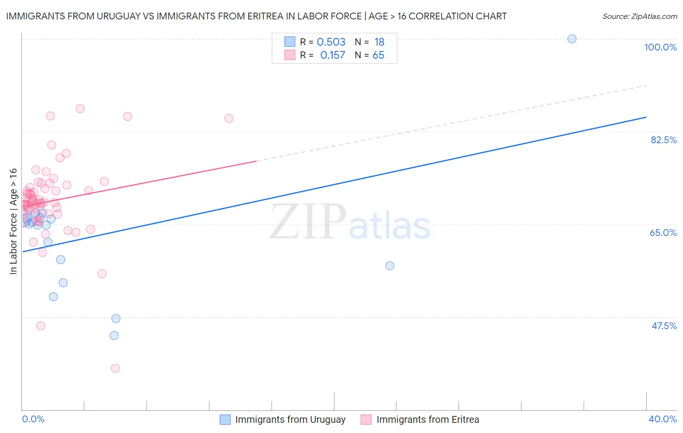 Immigrants from Uruguay vs Immigrants from Eritrea In Labor Force | Age > 16