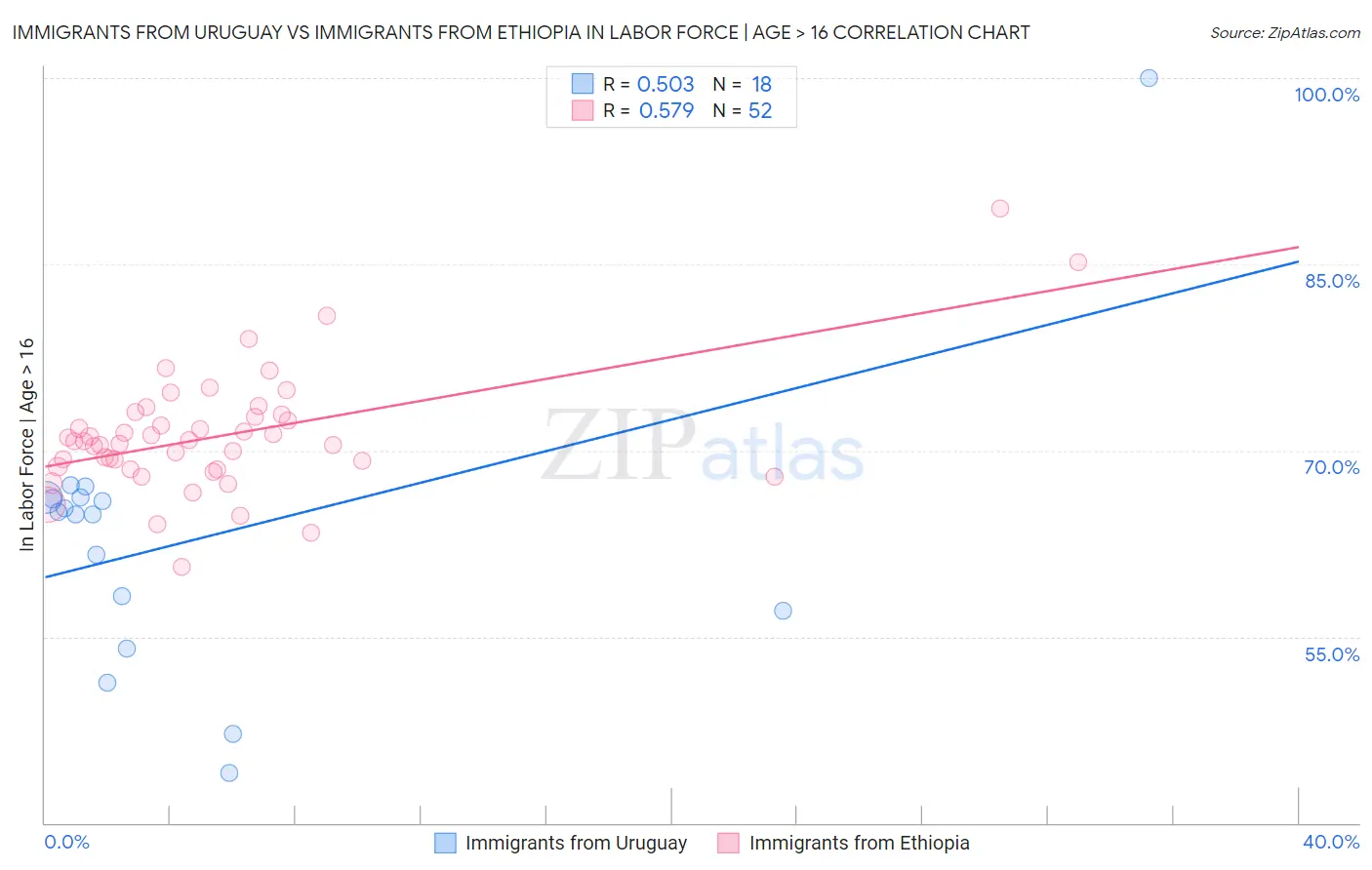 Immigrants from Uruguay vs Immigrants from Ethiopia In Labor Force | Age > 16