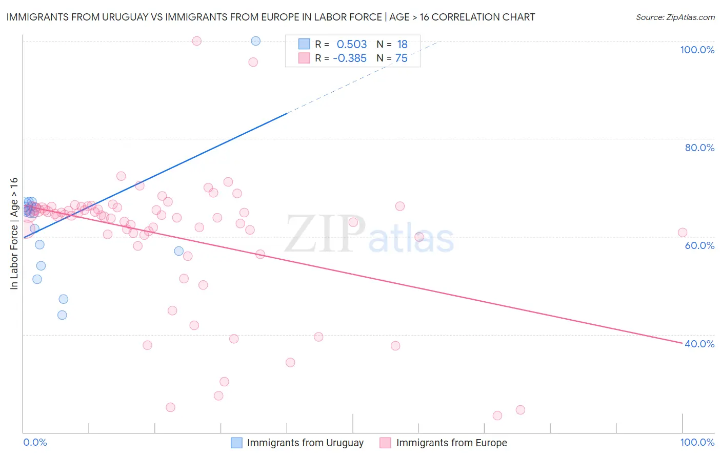 Immigrants from Uruguay vs Immigrants from Europe In Labor Force | Age > 16