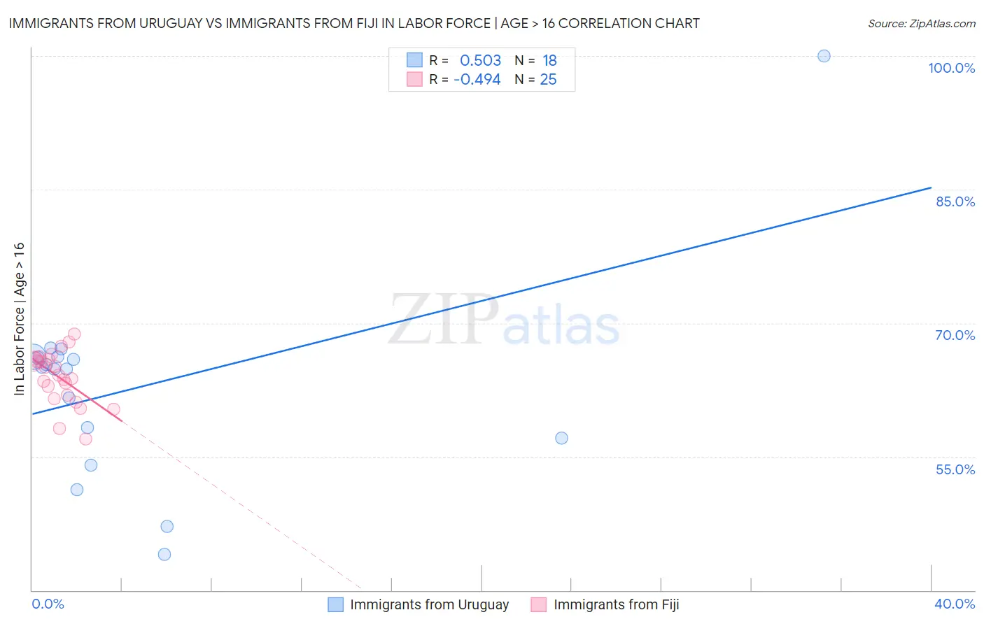 Immigrants from Uruguay vs Immigrants from Fiji In Labor Force | Age > 16
