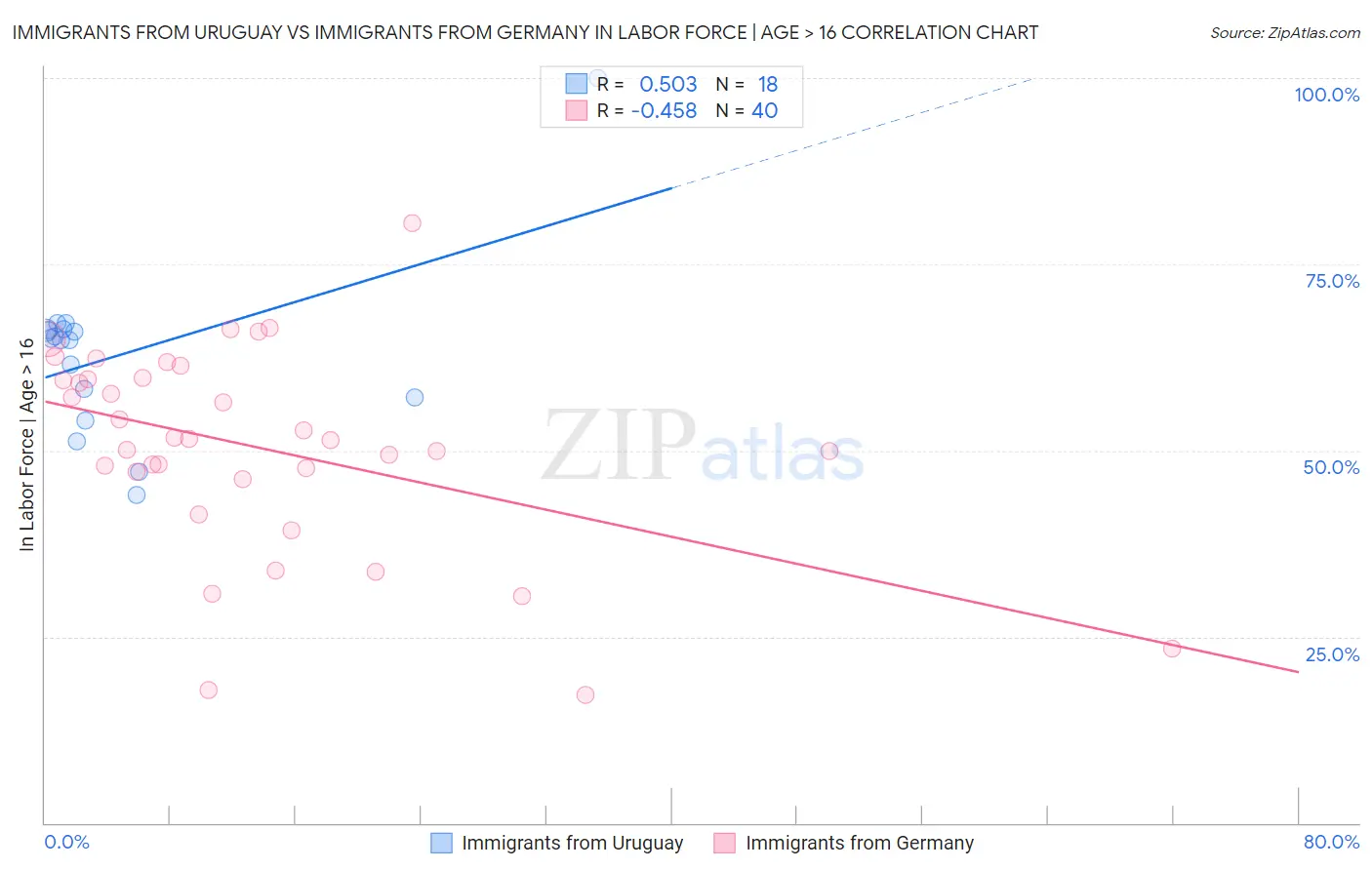 Immigrants from Uruguay vs Immigrants from Germany In Labor Force | Age > 16