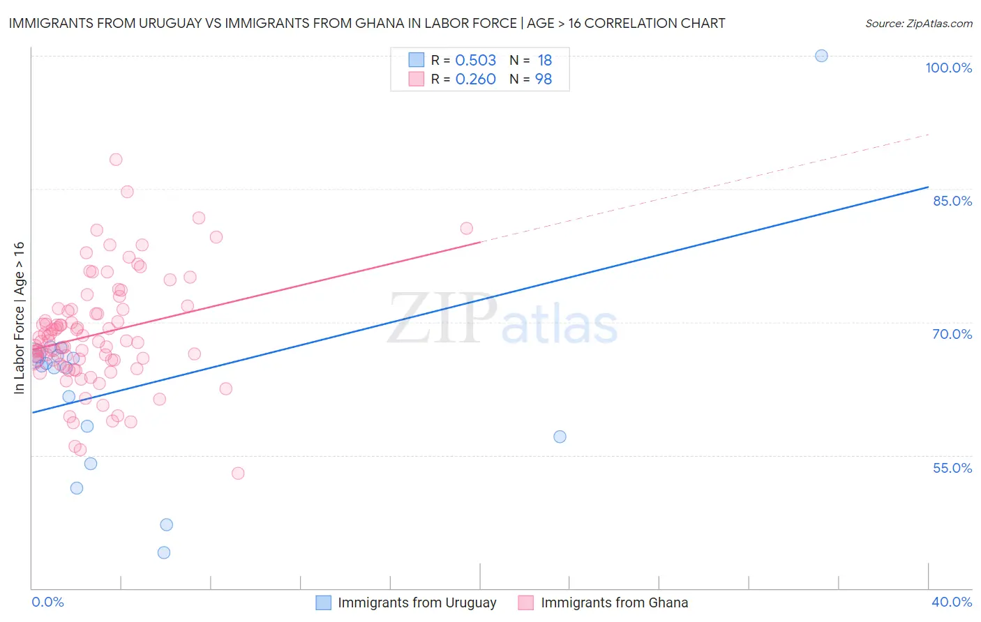 Immigrants from Uruguay vs Immigrants from Ghana In Labor Force | Age > 16