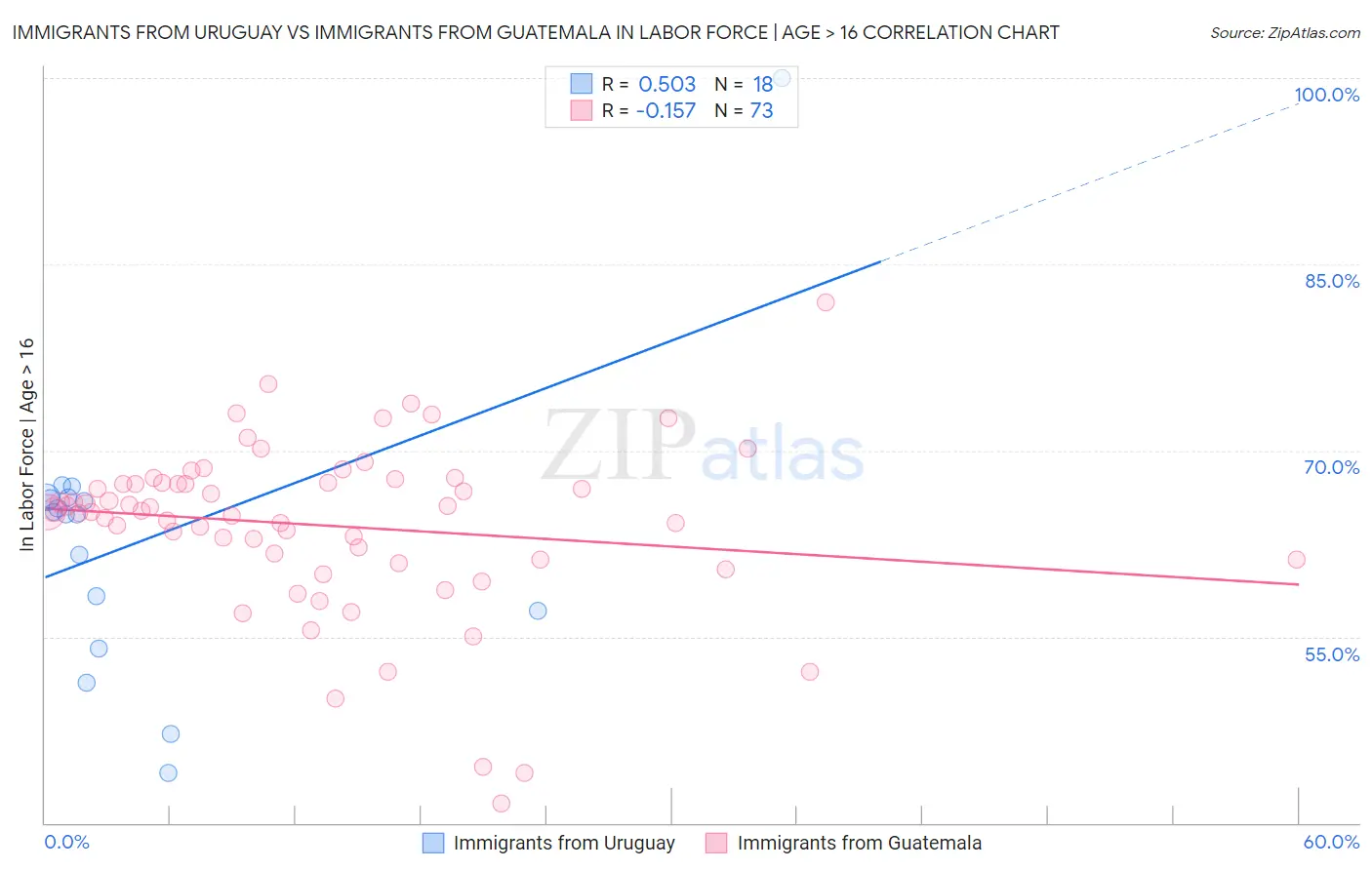 Immigrants from Uruguay vs Immigrants from Guatemala In Labor Force | Age > 16