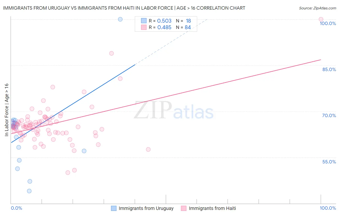 Immigrants from Uruguay vs Immigrants from Haiti In Labor Force | Age > 16