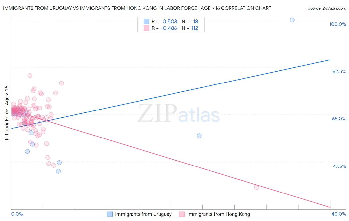Immigrants from Uruguay vs Immigrants from Hong Kong In Labor Force | Age > 16