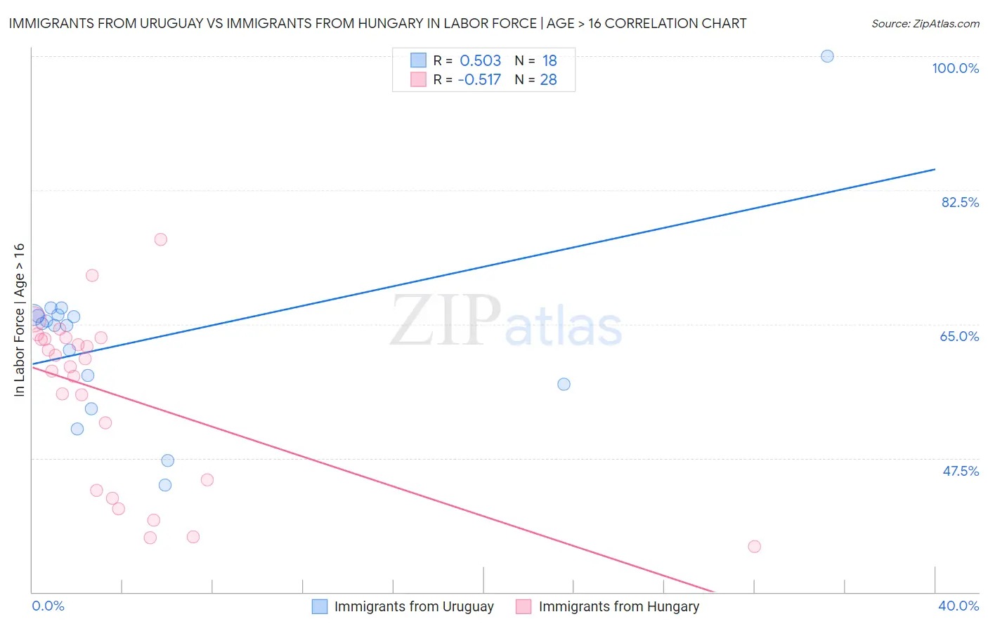 Immigrants from Uruguay vs Immigrants from Hungary In Labor Force | Age > 16