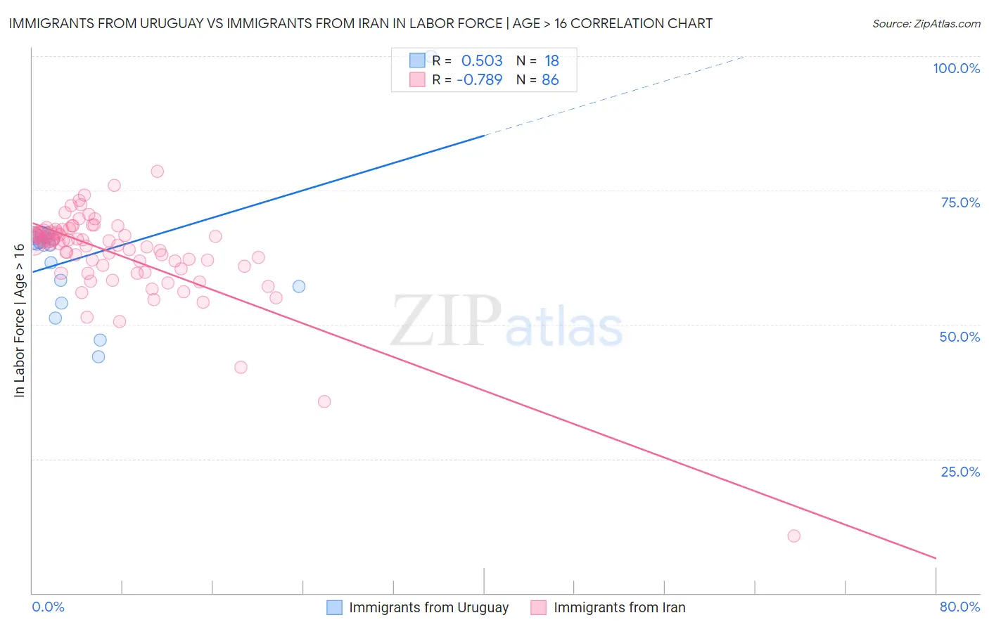 Immigrants from Uruguay vs Immigrants from Iran In Labor Force | Age > 16