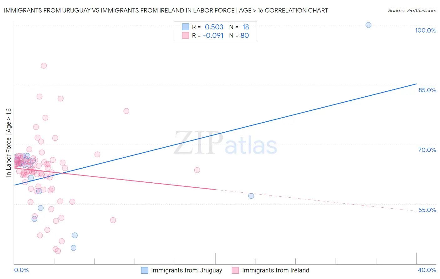 Immigrants from Uruguay vs Immigrants from Ireland In Labor Force | Age > 16