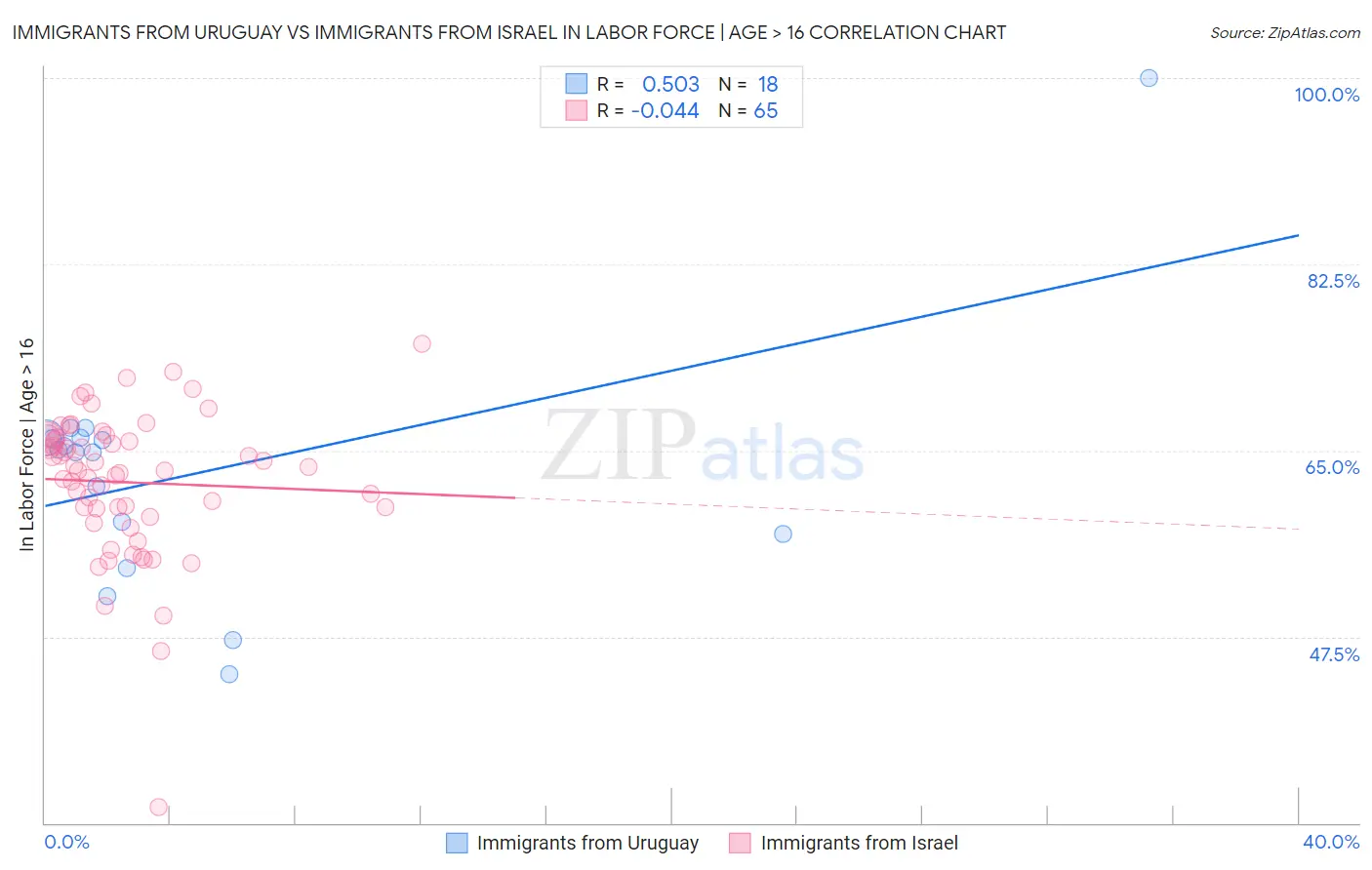 Immigrants from Uruguay vs Immigrants from Israel In Labor Force | Age > 16