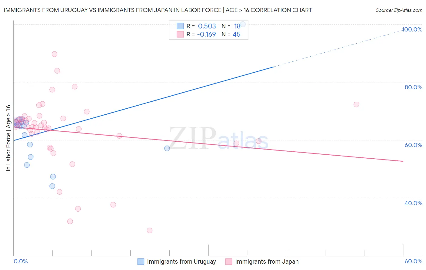 Immigrants from Uruguay vs Immigrants from Japan In Labor Force | Age > 16