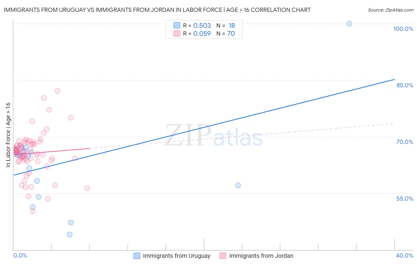Immigrants from Uruguay vs Immigrants from Jordan In Labor Force | Age > 16