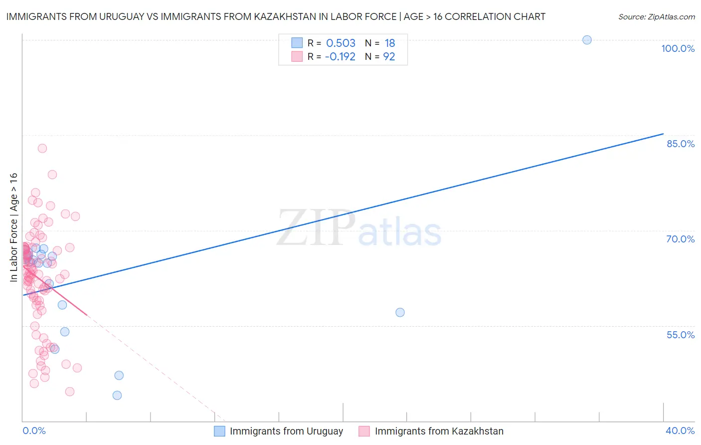 Immigrants from Uruguay vs Immigrants from Kazakhstan In Labor Force | Age > 16