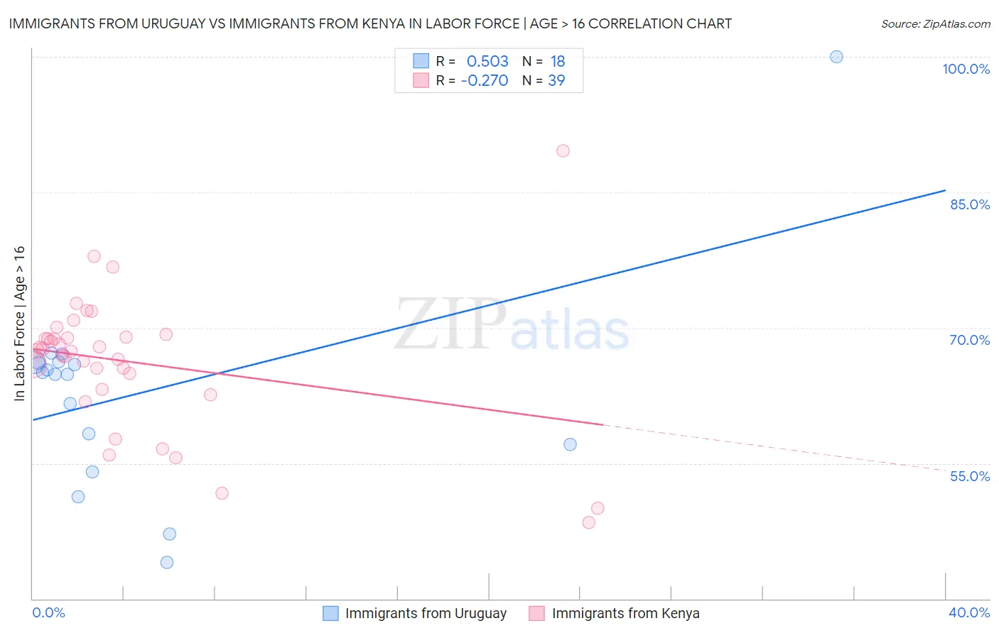 Immigrants from Uruguay vs Immigrants from Kenya In Labor Force | Age > 16