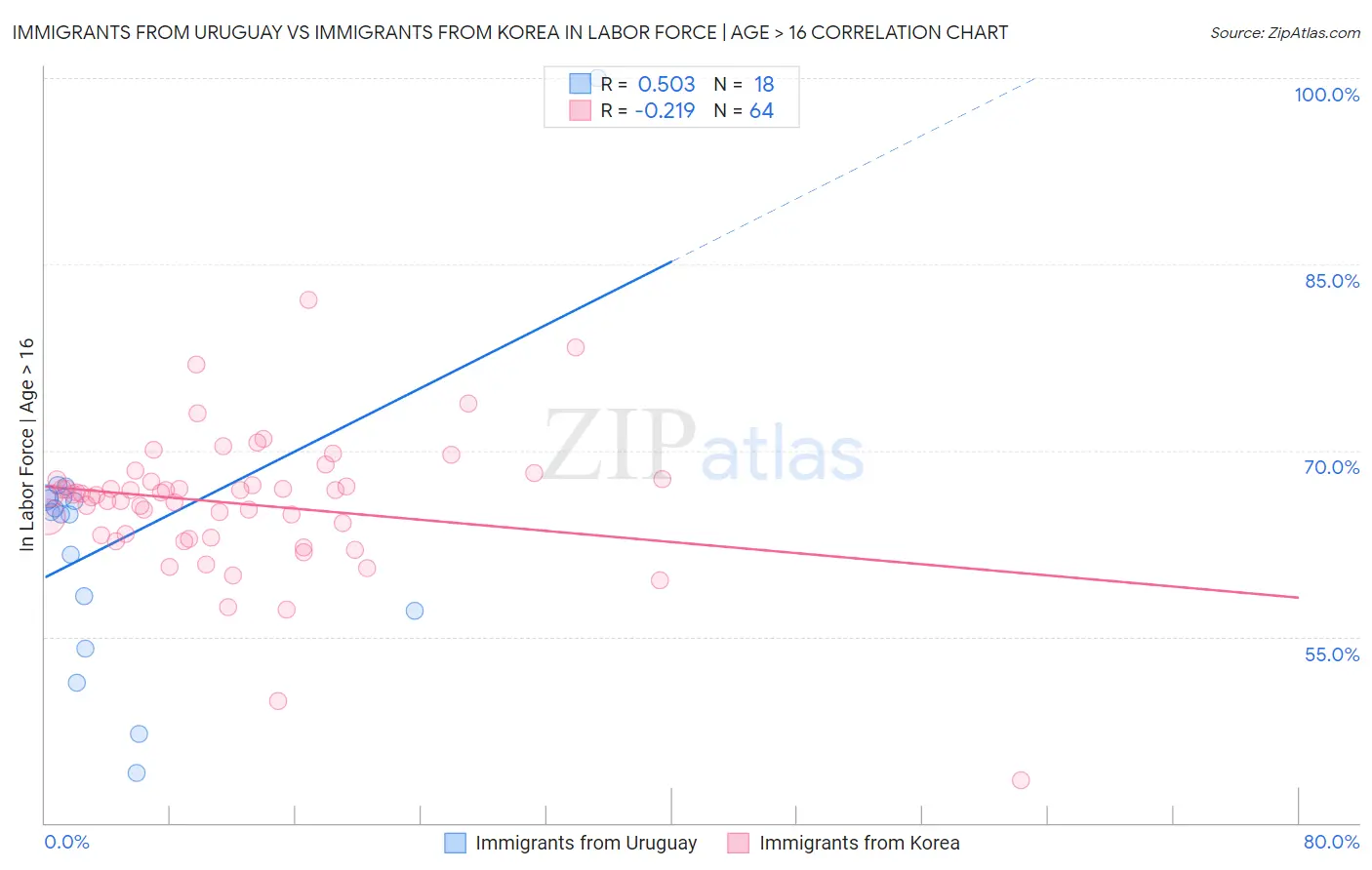 Immigrants from Uruguay vs Immigrants from Korea In Labor Force | Age > 16