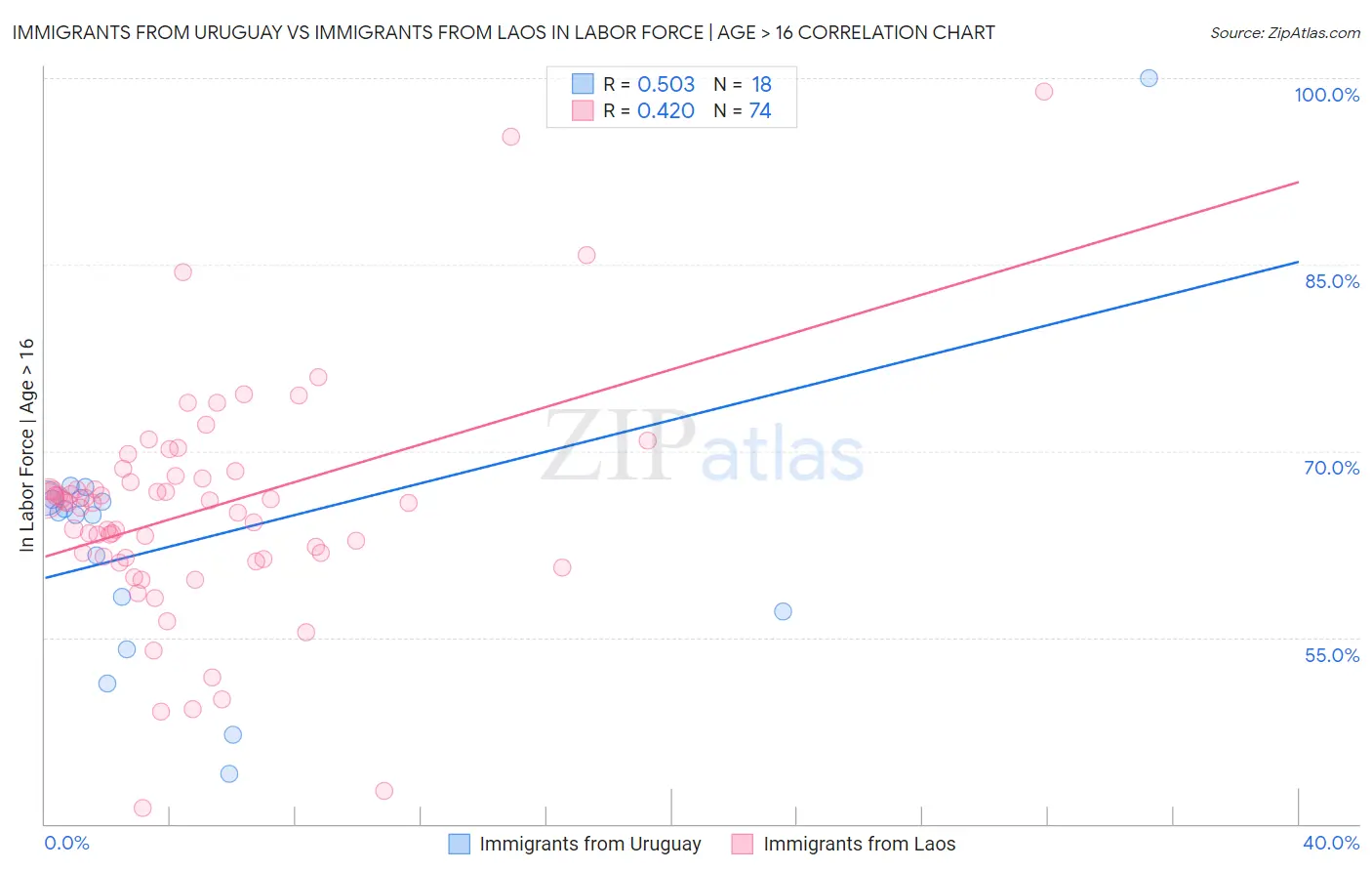 Immigrants from Uruguay vs Immigrants from Laos In Labor Force | Age > 16