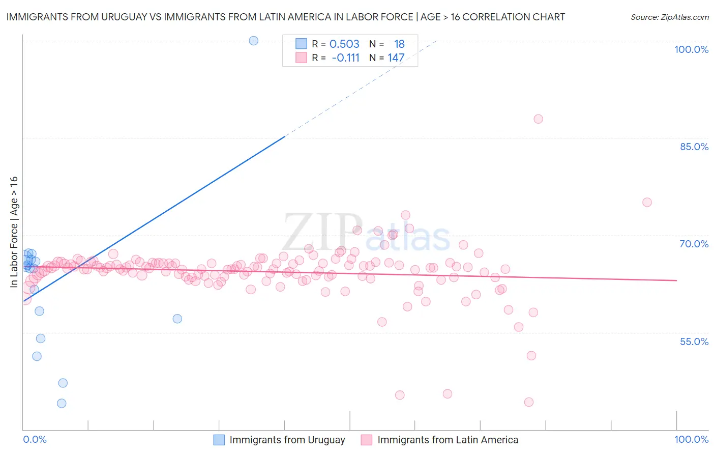 Immigrants from Uruguay vs Immigrants from Latin America In Labor Force | Age > 16