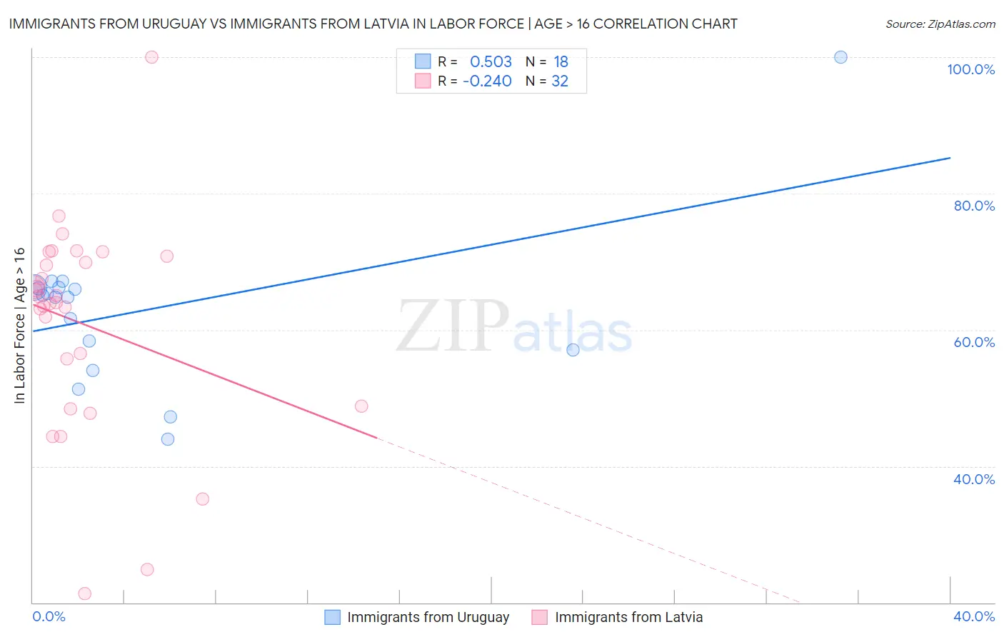 Immigrants from Uruguay vs Immigrants from Latvia In Labor Force | Age > 16