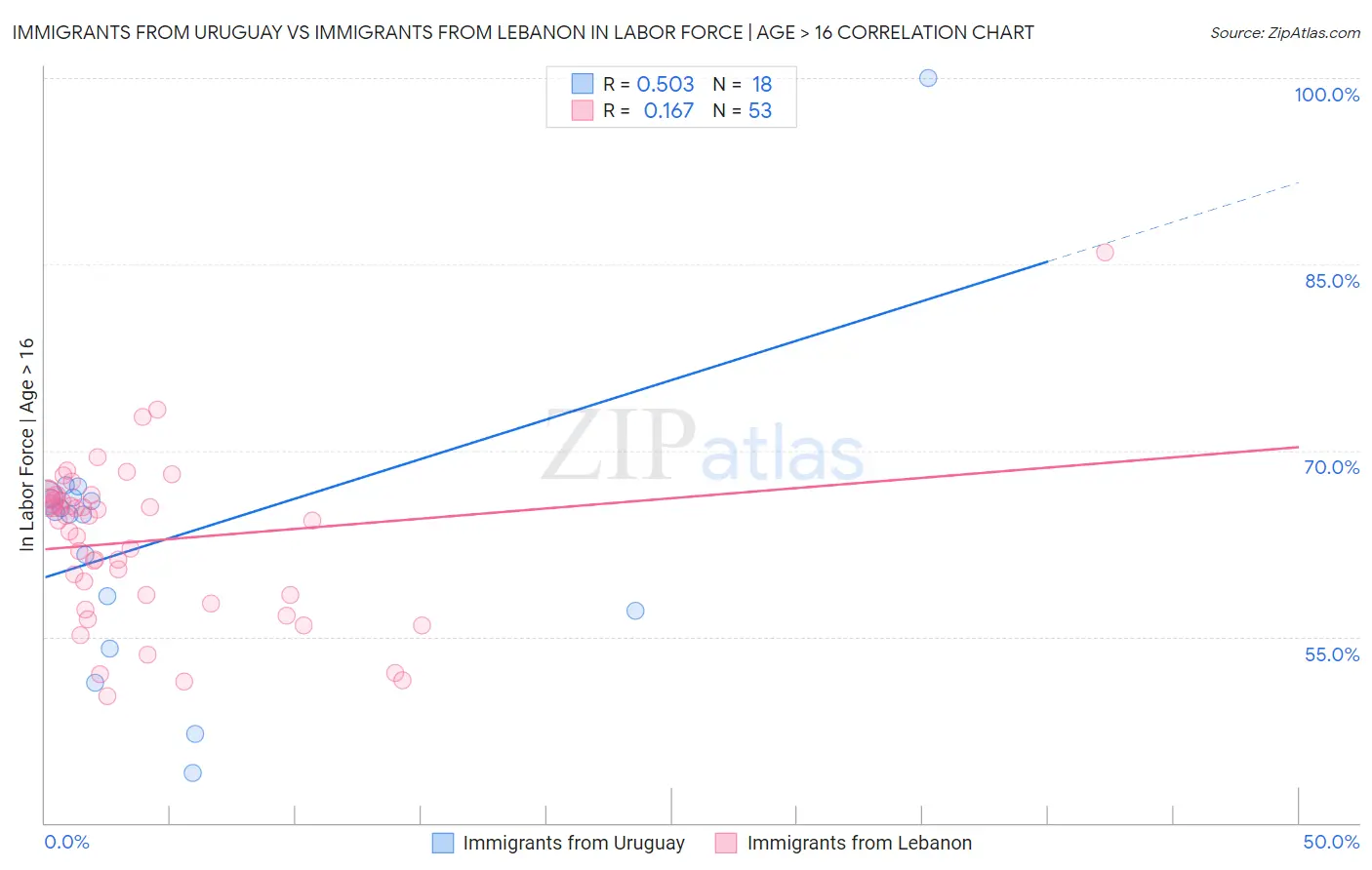 Immigrants from Uruguay vs Immigrants from Lebanon In Labor Force | Age > 16