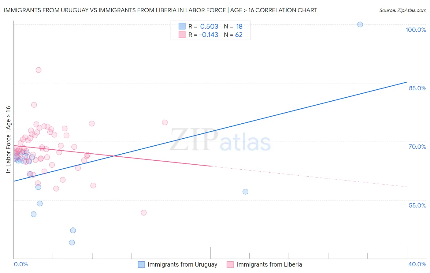 Immigrants from Uruguay vs Immigrants from Liberia In Labor Force | Age > 16