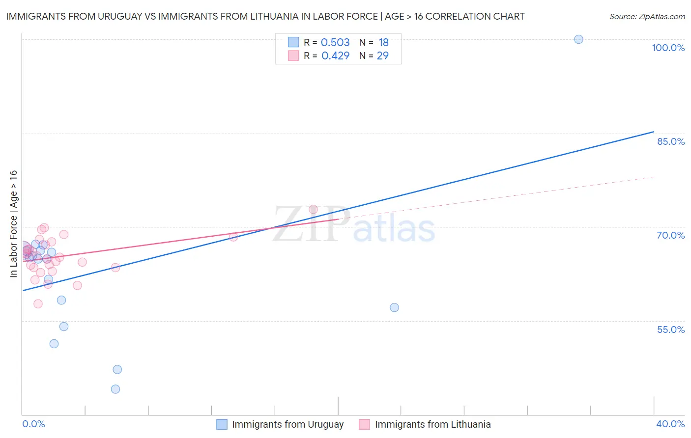 Immigrants from Uruguay vs Immigrants from Lithuania In Labor Force | Age > 16