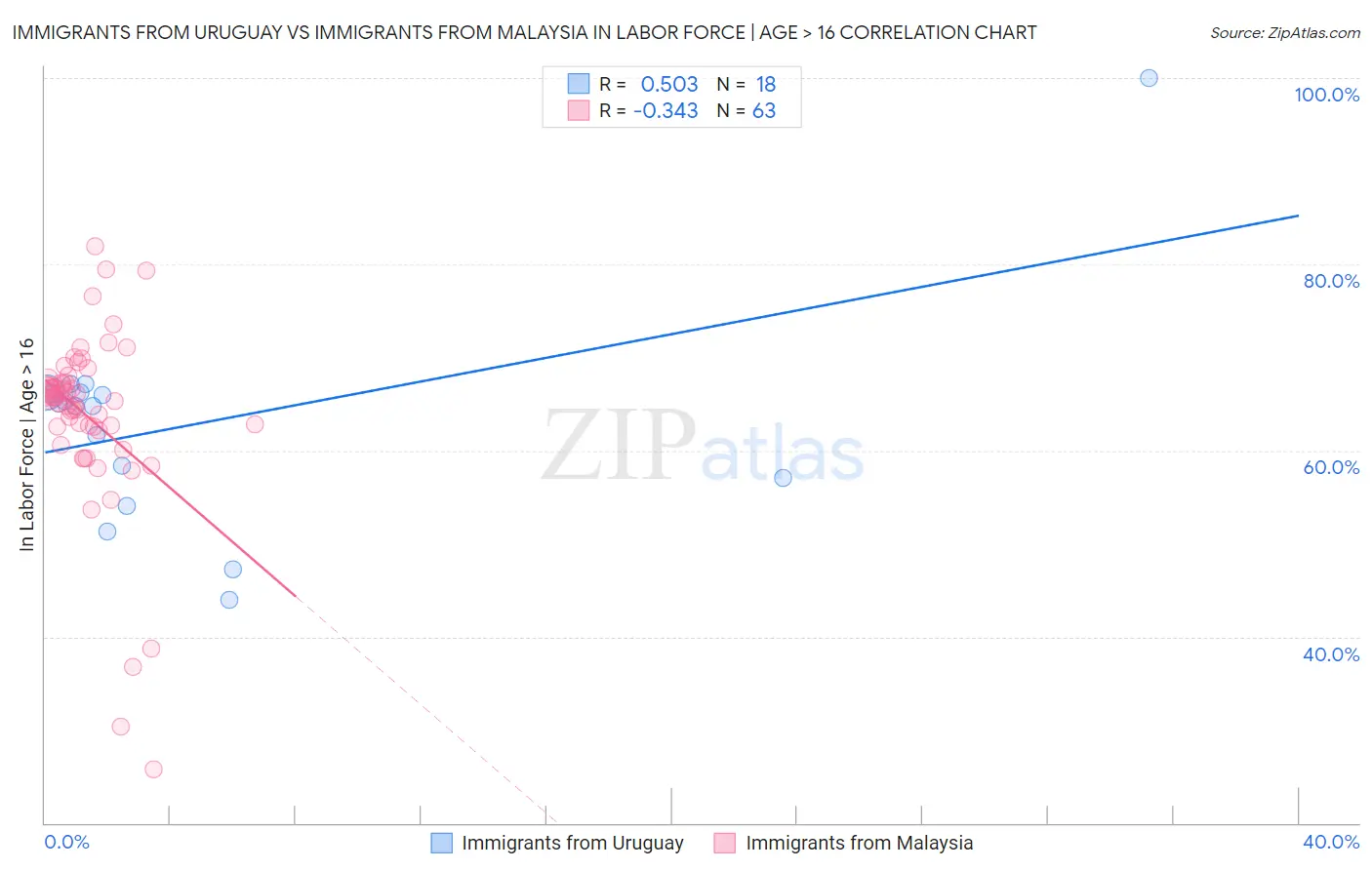 Immigrants from Uruguay vs Immigrants from Malaysia In Labor Force | Age > 16