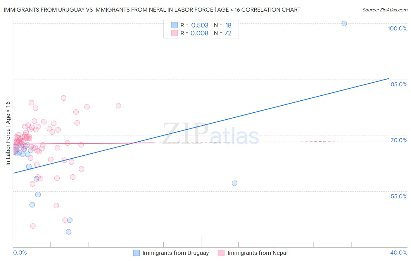 Immigrants from Uruguay vs Immigrants from Nepal In Labor Force | Age > 16