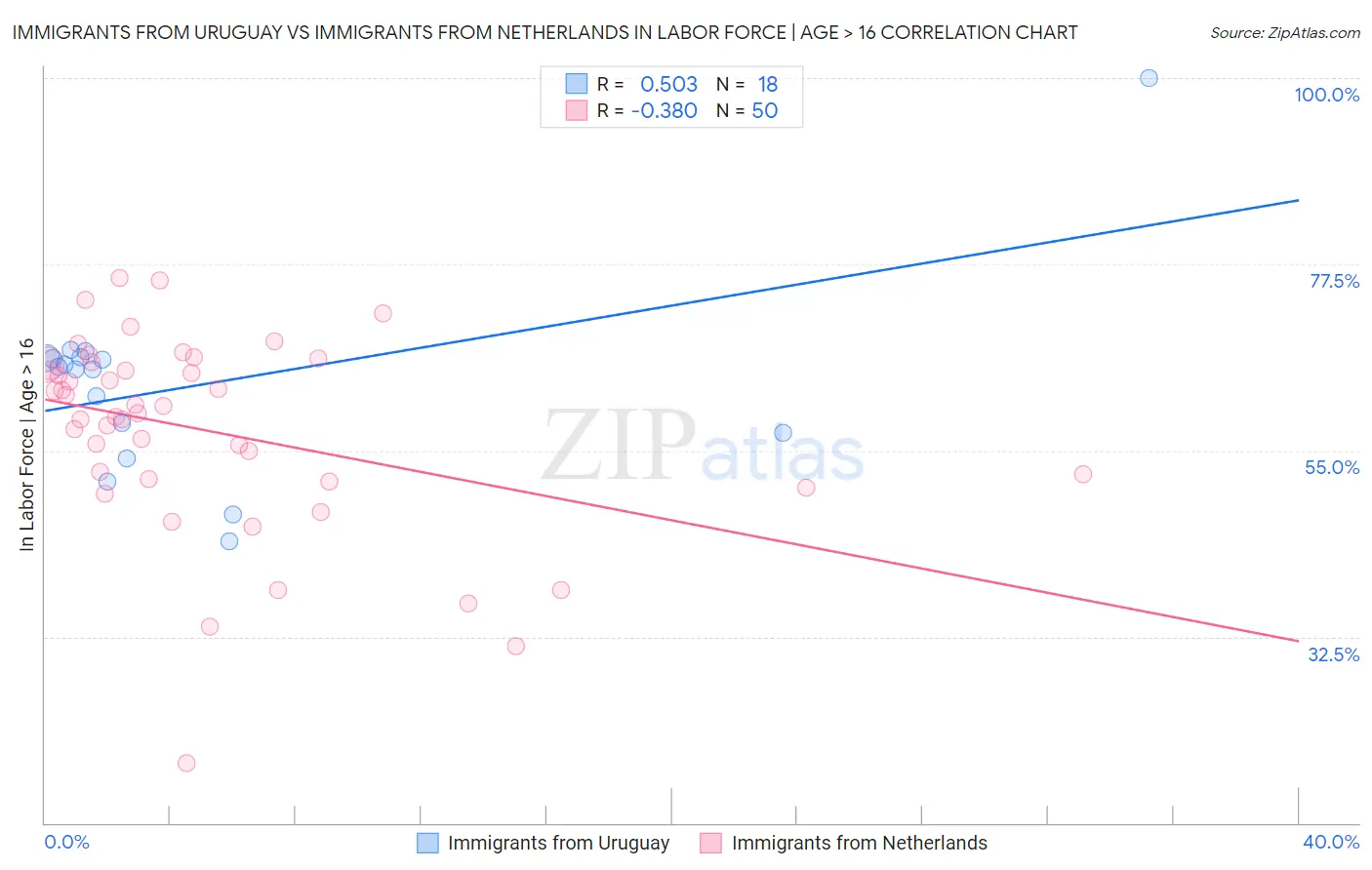 Immigrants from Uruguay vs Immigrants from Netherlands In Labor Force | Age > 16