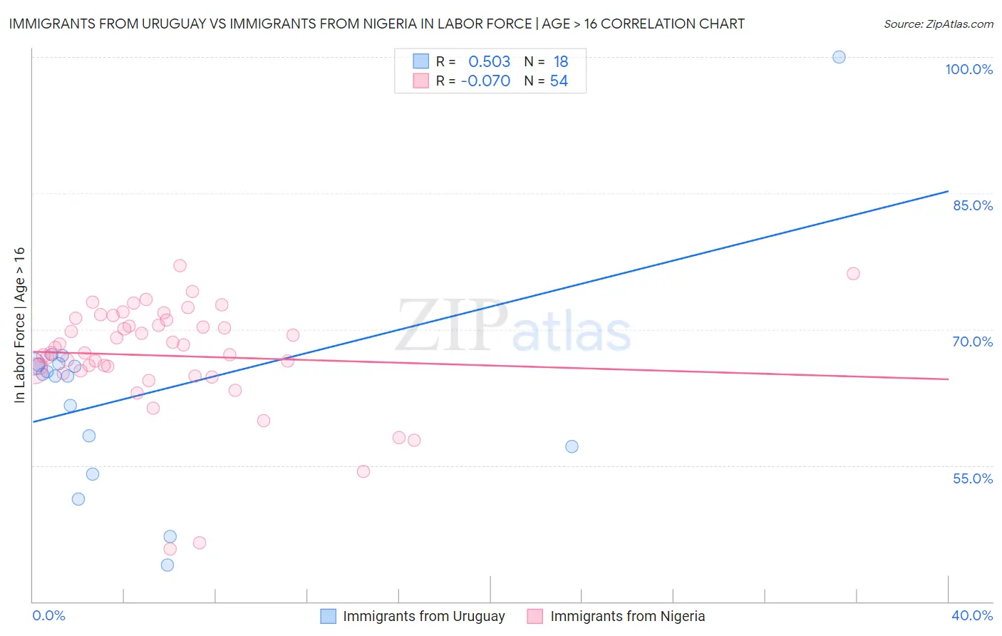 Immigrants from Uruguay vs Immigrants from Nigeria In Labor Force | Age > 16