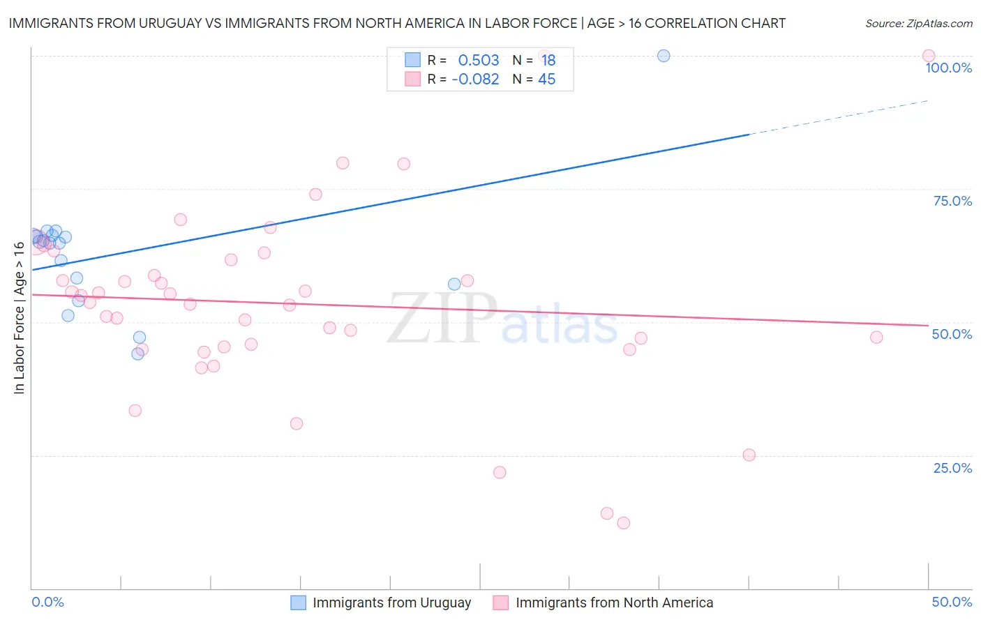 Immigrants from Uruguay vs Immigrants from North America In Labor Force | Age > 16