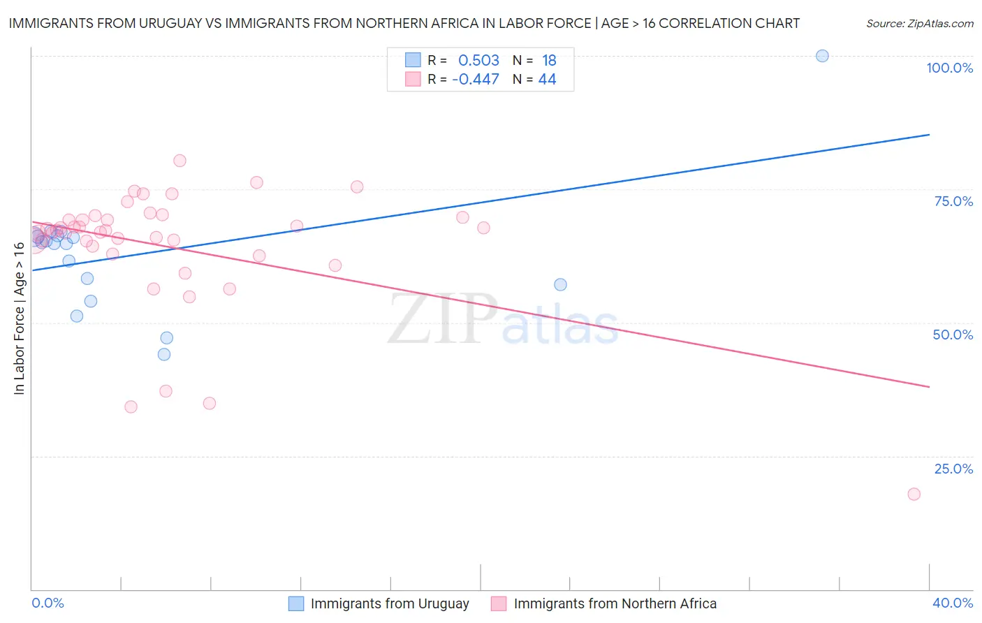 Immigrants from Uruguay vs Immigrants from Northern Africa In Labor Force | Age > 16