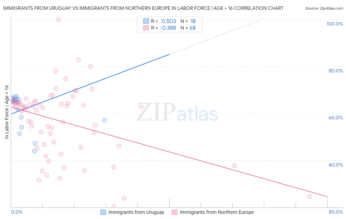 Immigrants from Uruguay vs Immigrants from Northern Europe In Labor Force | Age > 16