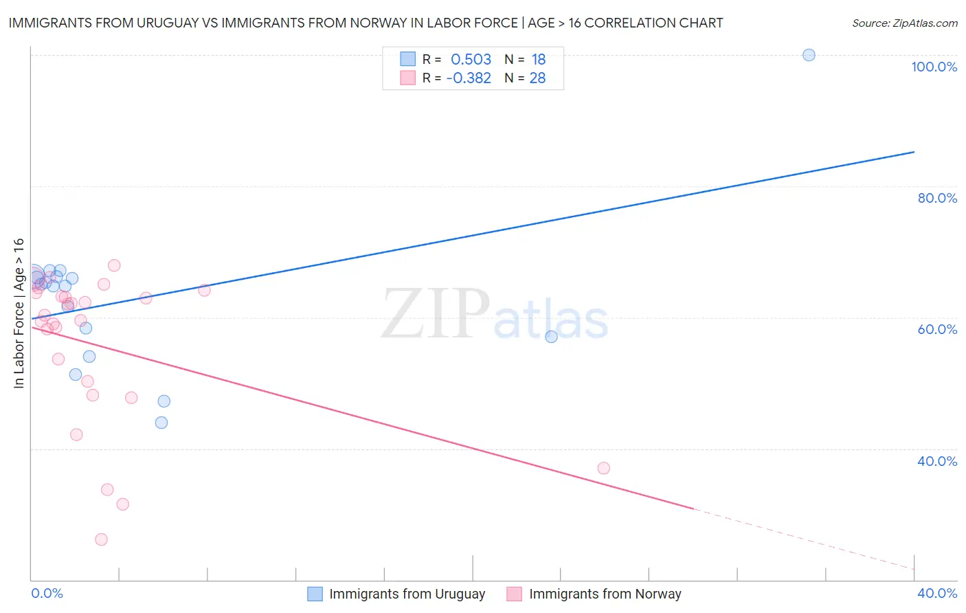 Immigrants from Uruguay vs Immigrants from Norway In Labor Force | Age > 16