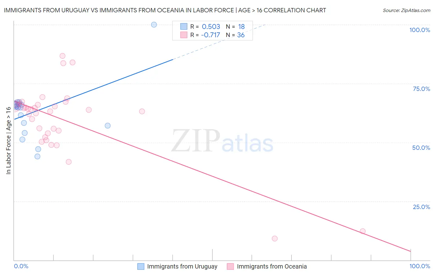 Immigrants from Uruguay vs Immigrants from Oceania In Labor Force | Age > 16