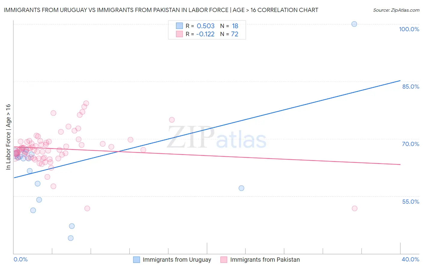 Immigrants from Uruguay vs Immigrants from Pakistan In Labor Force | Age > 16
