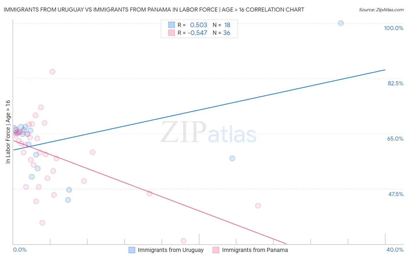 Immigrants from Uruguay vs Immigrants from Panama In Labor Force | Age > 16