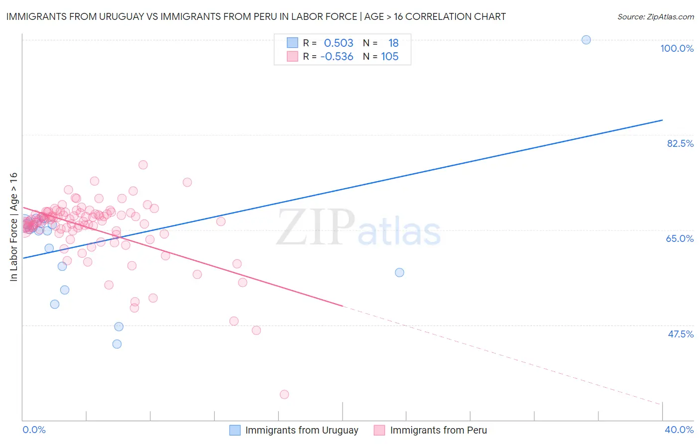 Immigrants from Uruguay vs Immigrants from Peru In Labor Force | Age > 16