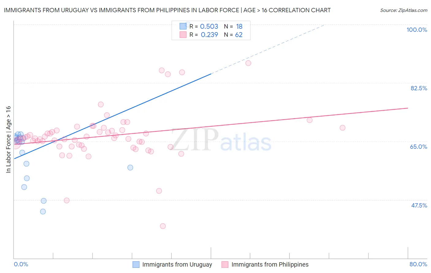 Immigrants from Uruguay vs Immigrants from Philippines In Labor Force | Age > 16