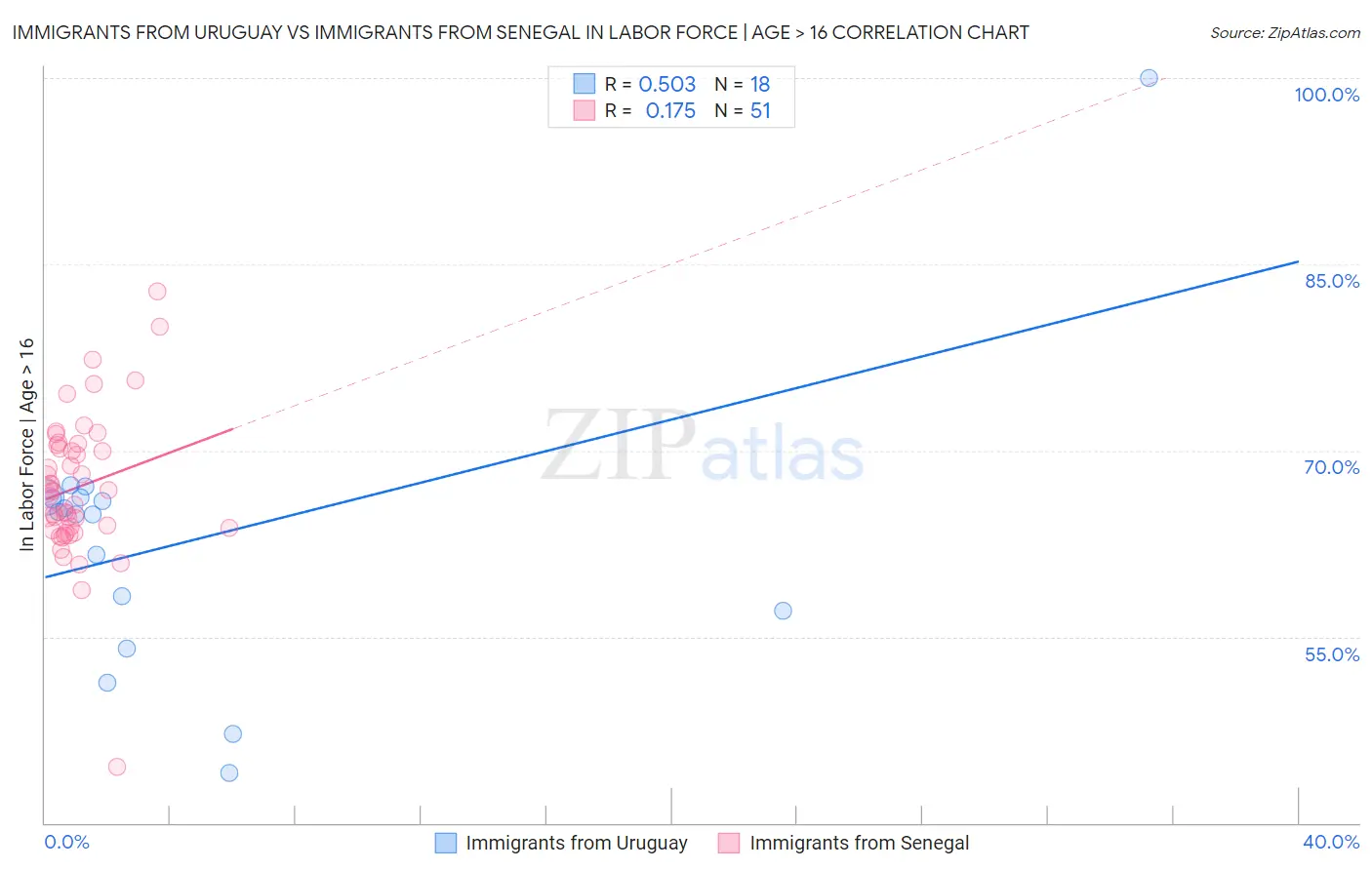 Immigrants from Uruguay vs Immigrants from Senegal In Labor Force | Age > 16