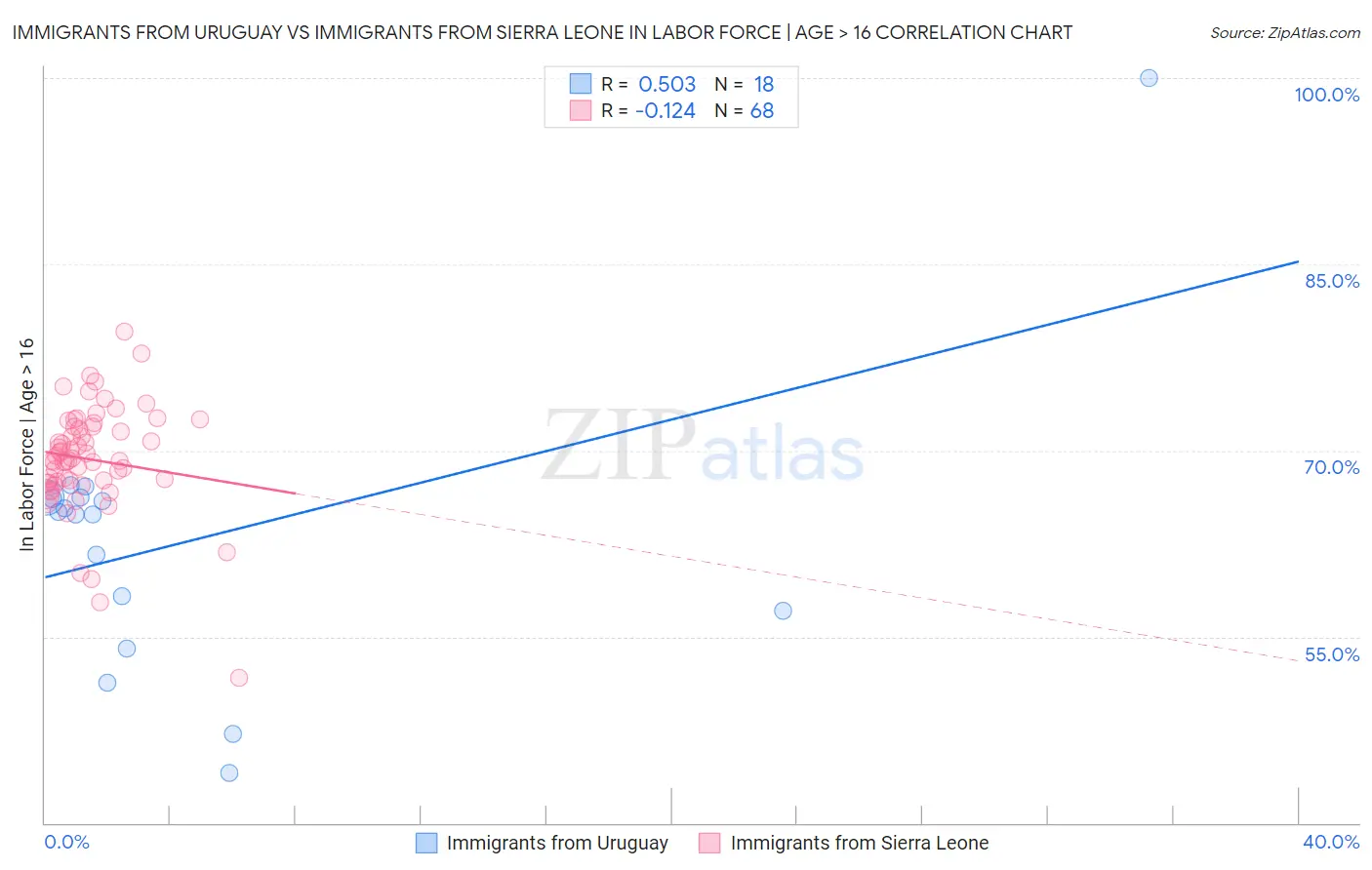 Immigrants from Uruguay vs Immigrants from Sierra Leone In Labor Force | Age > 16